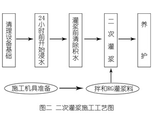 泾源灌浆料施工工艺—文字完整版